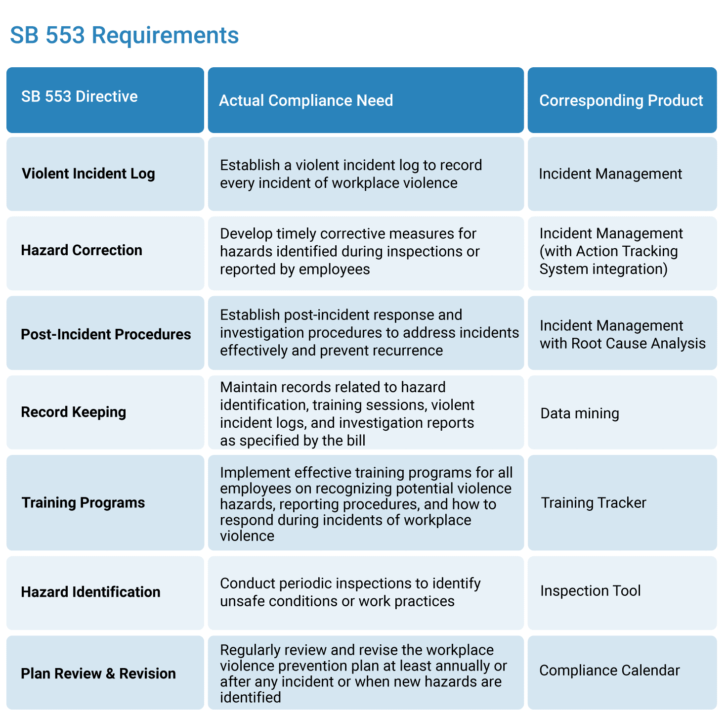 SB 553 Compliance Table