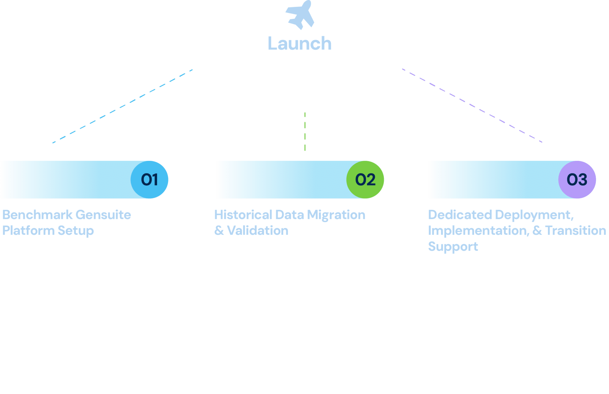 Benchmark Gensuite launch process