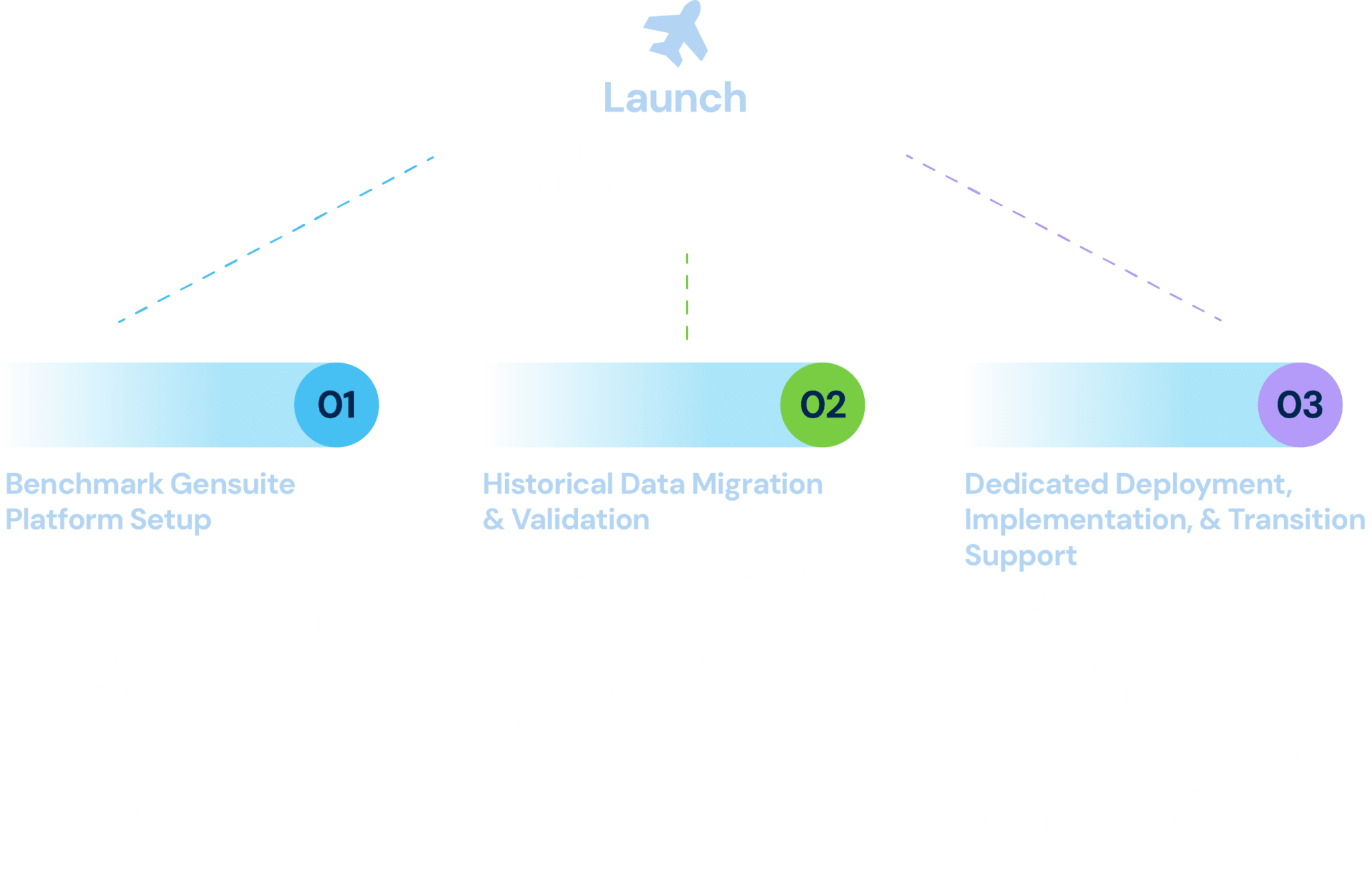 Benchmark Gensuite launch process