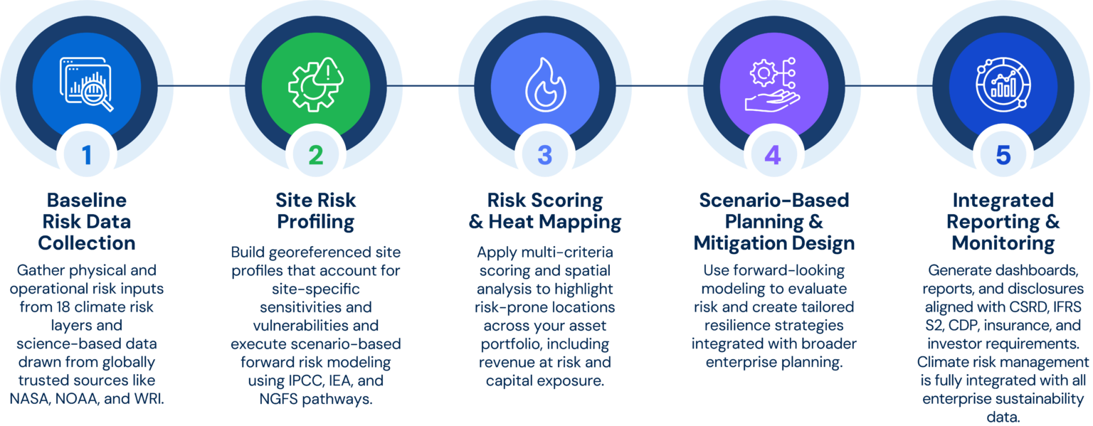 Climate Risk Management Infographic_5 steps