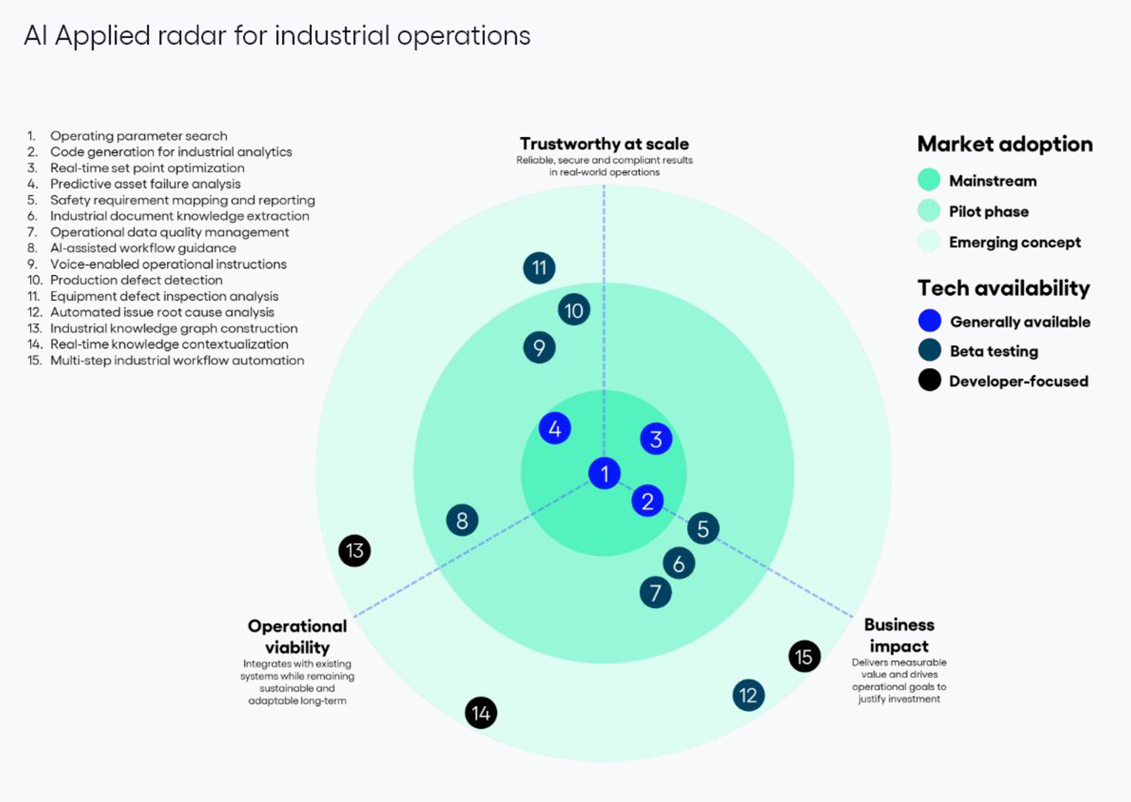 AI Maturity and Best Practices Across Industrial Technology Markets